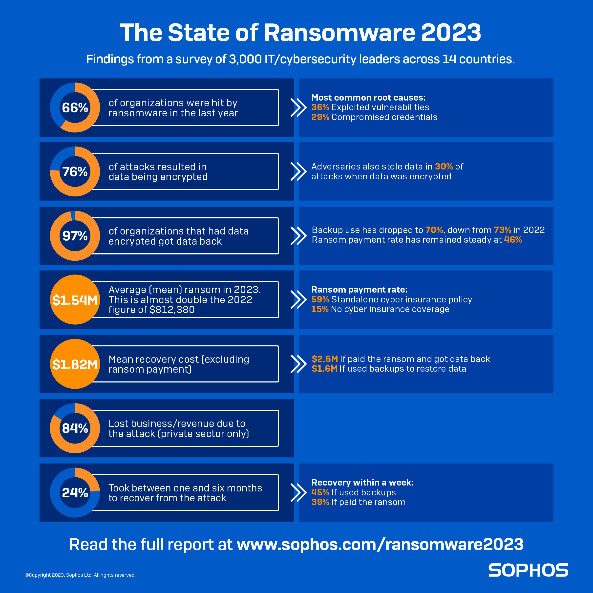 el 84% del ransomware en Colombia se dirige a empresas privadas